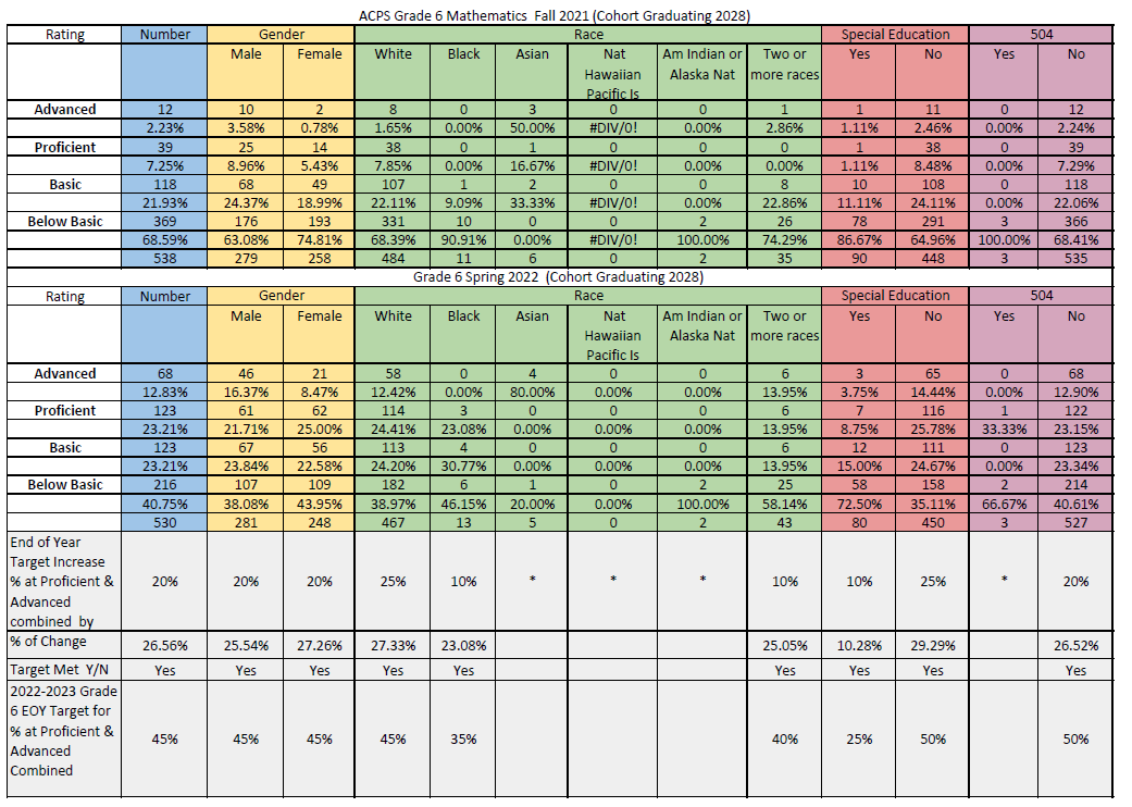 This chart shows the diagnostic and progress data, broken down by demographics, for students in Grade 6 Mathematics for the 2021-2022 school year, including student proficiency projections for the 2022-2023 school year.